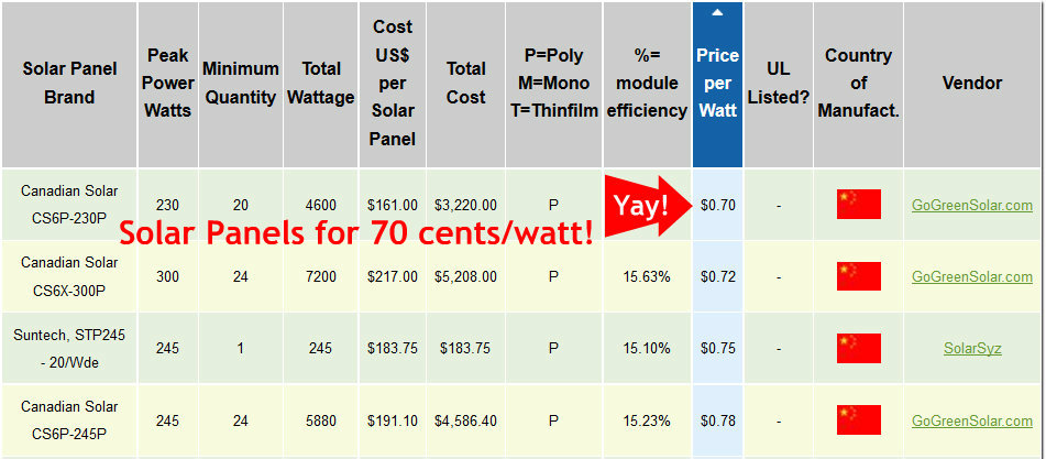 pricing of a DIY solar panel kit using panels priced at 80 cents/watt 
